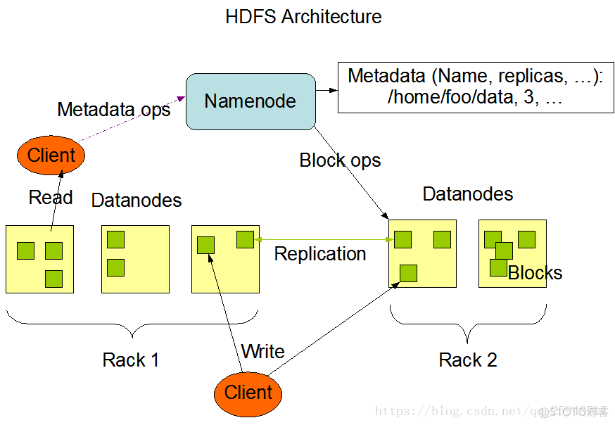 Hadoop中的HDFS架构源于什么 hdfs架构包含_Hadoop中的HDFS架构源于什么