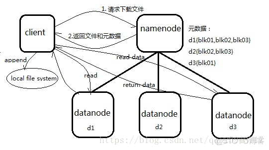 Hadoop中的HDFS架构源于什么 hdfs架构包含_数据_07