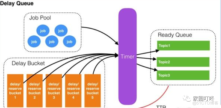 redis 延迟队列如何处理重复消息 redis做延迟队列_redis 队列