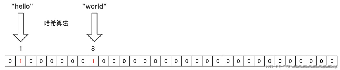 redistemplate 布隆过滤器 redis布隆过滤器实现_database_02