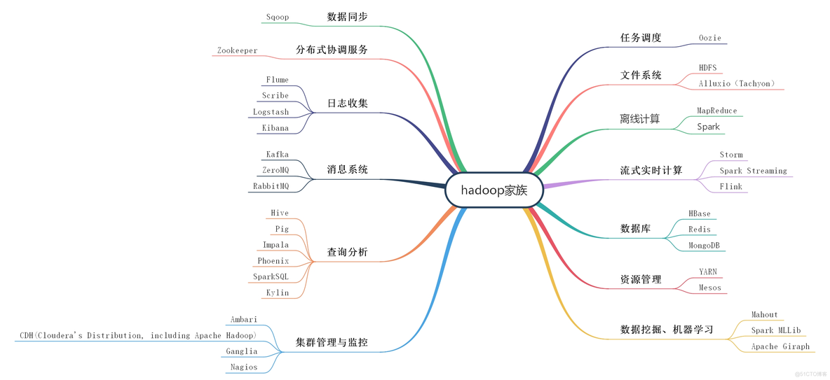 Hadoop负责存储的 hadoop依靠存储底层数据_Apache