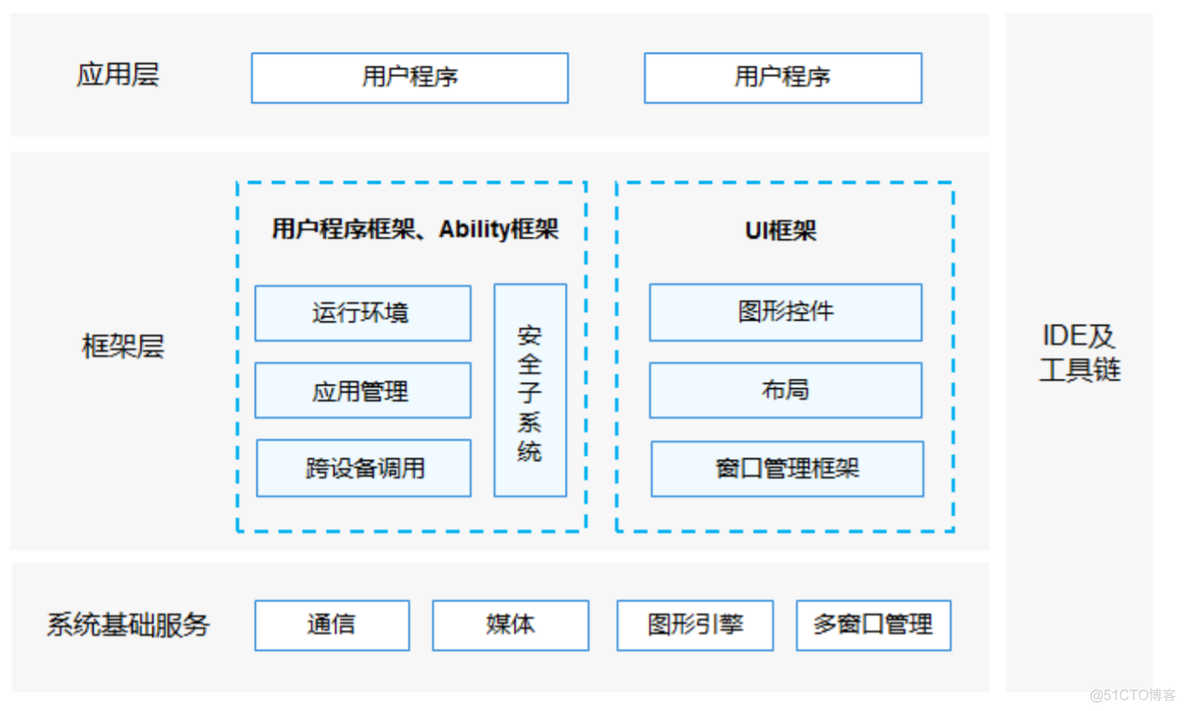 HarmonyOS 分布式软总线架构组成 分布式软总线 鸿蒙_#include