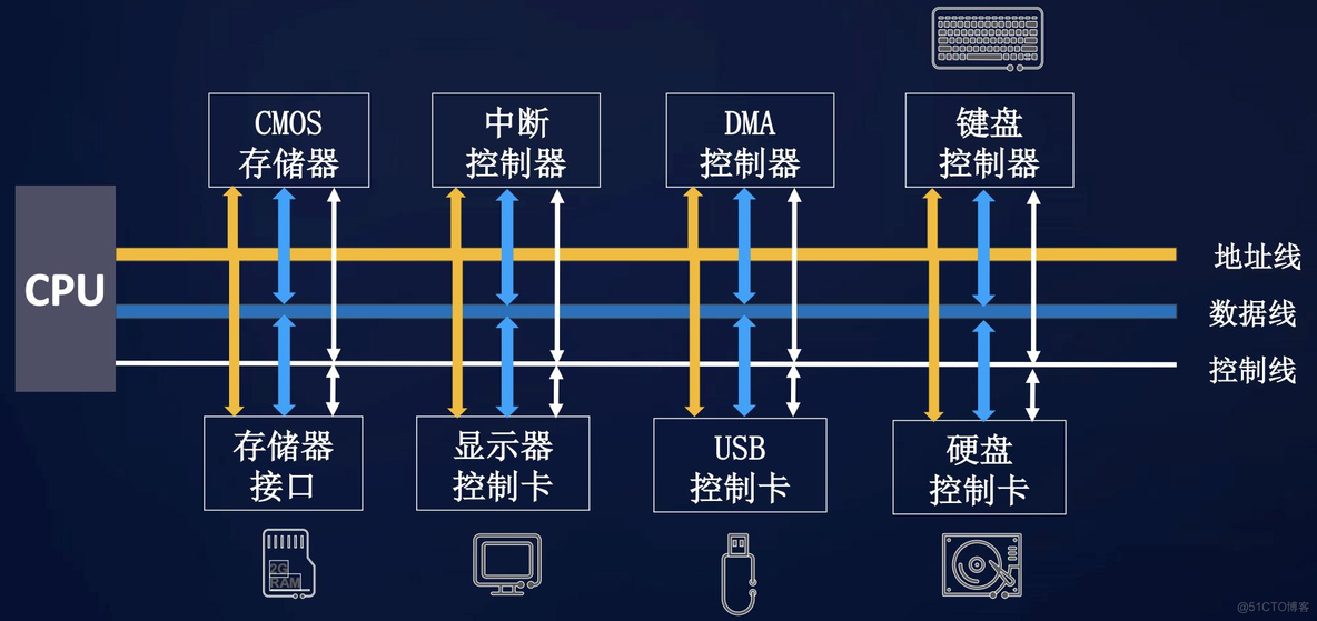 HarmonyOS 分布式软总线架构组成 分布式软总线 鸿蒙_组网_03