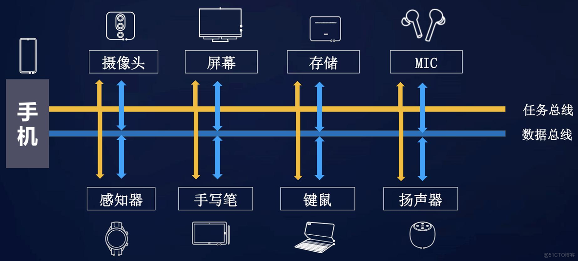 HarmonyOS 分布式软总线架构组成 分布式软总线 鸿蒙_#include_04