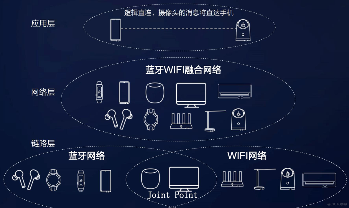 HarmonyOS 分布式软总线架构组成 分布式软总线 鸿蒙_组网_05