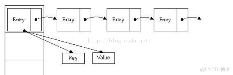 HashMap存放float Java hashmap存放数组_链表