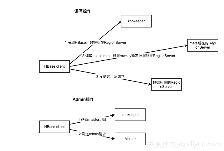 Hbase java 获取行数 hbase的javaapi_List_02