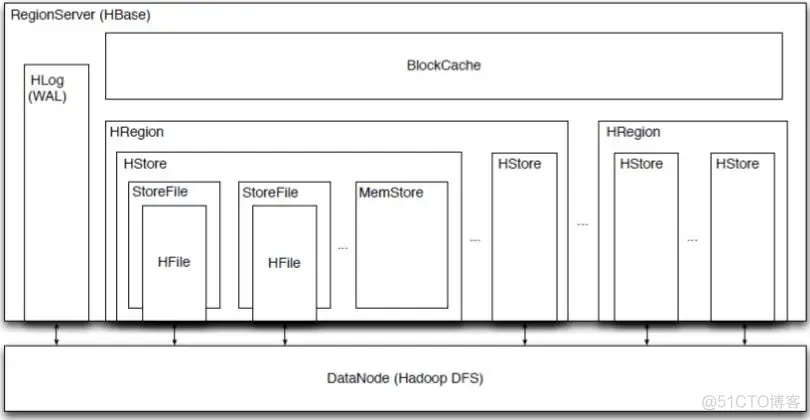 Hbase 分布式部署方案 hbase分布式数据库的优缺点_Hbase 分布式部署方案_05