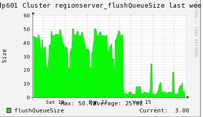 Hbase 支持并发写数据 hbase高并发写入_UI