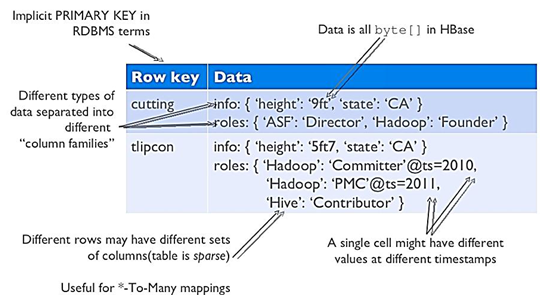 Hbase数据库存储模式 hbase的特点有哪些_大数据_03