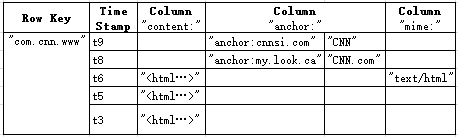 Hbase数据库存储模式 hbase的特点有哪些_python_04