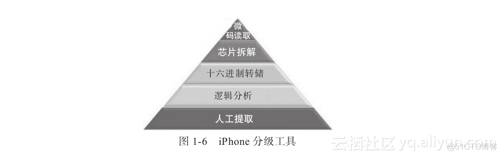 IOS 取证 ios手机取证说法_数据