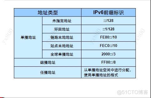 IPV4地址Python IPV4地址格式_IP