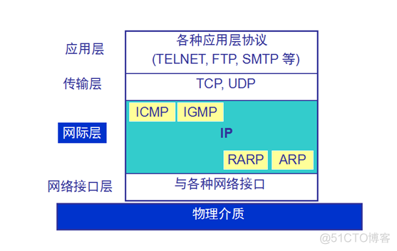 IP协议 java 什么是IP协议_目的地址