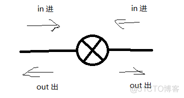 IP访问控制 java ip访问控制列表有两种_IP_03