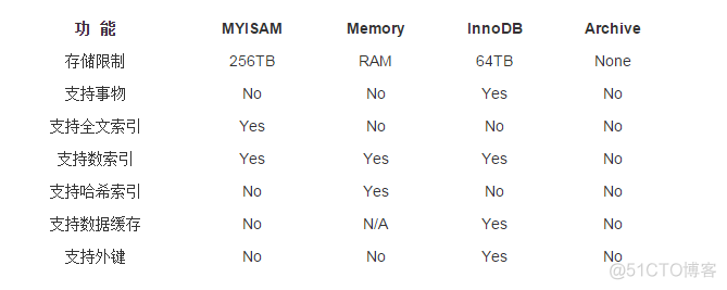 InnoDB MySQL 存储引擎具有下面哪些特性 mysql存储引擎常用的有_数据