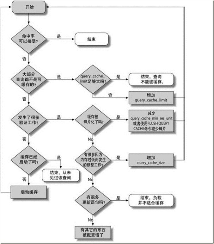 InnoDB查询缓存 mysql mysql查询缓存优缺点_InnoDB查询缓存 mysql