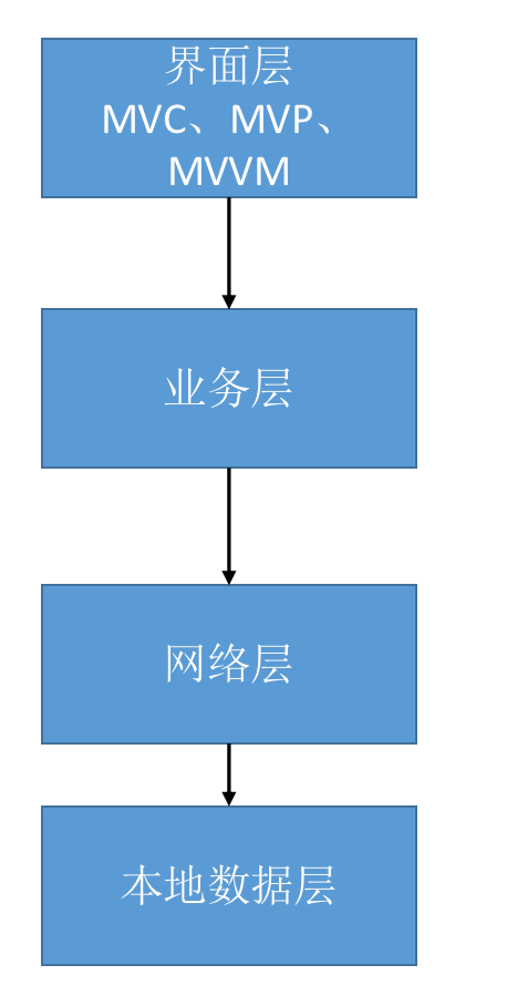 Ios mvvm与响应式 ios mvc mvvm mvp_App_05