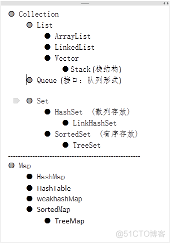 JAVA collection 子接口 java.util.collection的接口_迭代