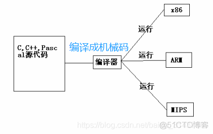 JAVA 原理 解释器 java解释器的作用_编译器