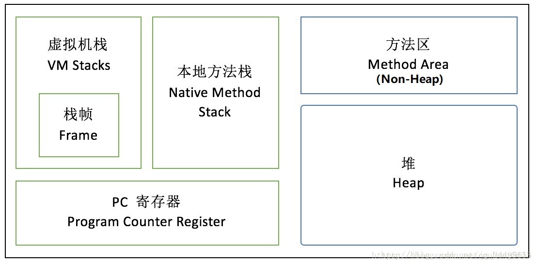 JAVA 堆空间分区 java堆分为哪些区域_JAVA 堆空间分区