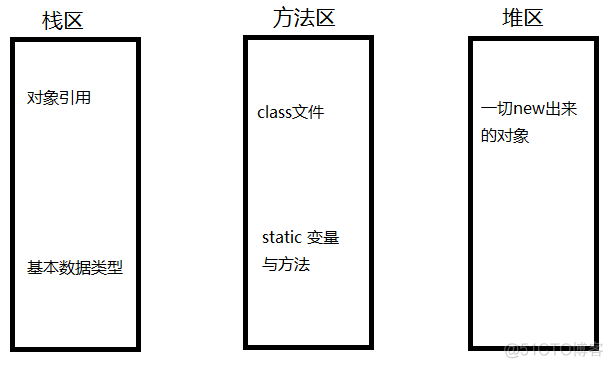 JAVA 虚拟机栈是方法还是线程 虚拟机栈和方法区_JAVA 虚拟机栈是方法还是线程_03