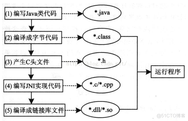 JAVA 调用API 通用 java调用系统api_JAVA 调用API 通用