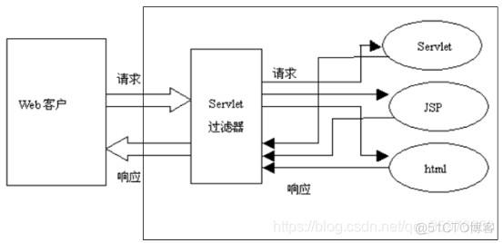 JAVA 过滤器的作用 java过滤器的作用有哪些_过滤器