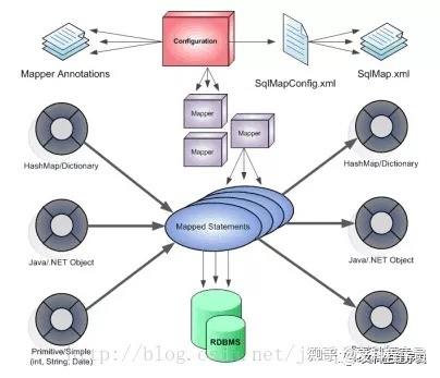 JAVA中ibatis和mybatis mybatis与ibatis的区别_SQL