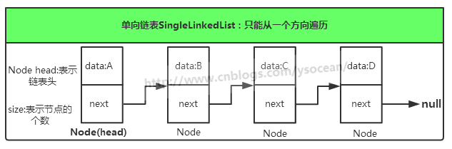 JAVA中需要的计组 java数据组_链表_05