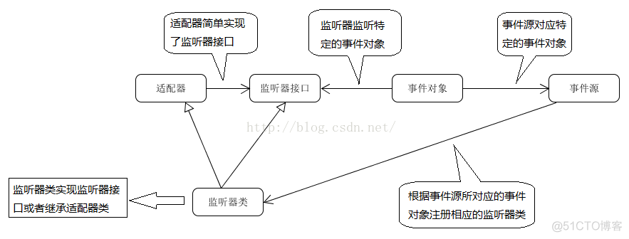 JAVA中面相对象的几大元素 面相对象程序设计java_事件源