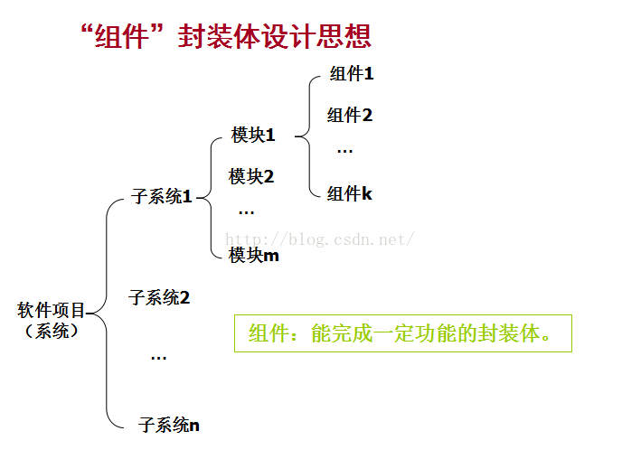 JAVA具体模块的开发 java模块设计思想_组件封装