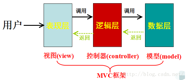 JAVA具体模块的开发 java模块设计思想_MVC_03