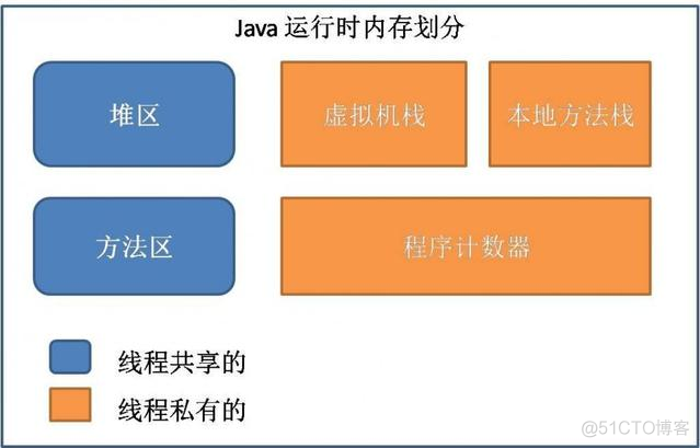 JAVA内存区域下列 java 内存区_运维