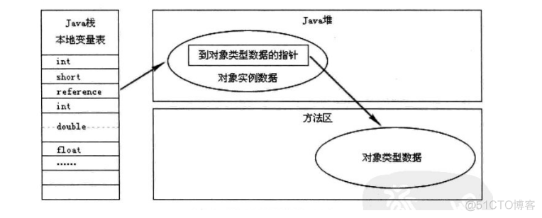 JAVA内存区域下列 java 内存区_java_03