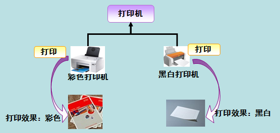 JAVA利用多态性 java多态性举例_多态