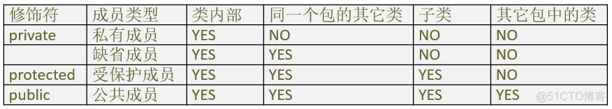 JAVA只允许 java只允许使用终态_访问权限