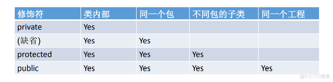 JAVA如何修改私有数据 java给私有属性赋值_封装性