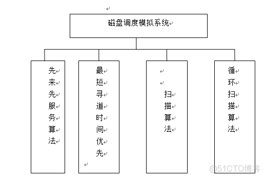 JAVA实现磁盘调度算法 磁盘调度算法实验_JAVA实现磁盘调度算法