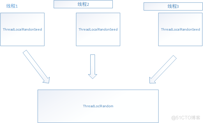 JAVA并发集合和非并发集合 java并发性_随机数_18