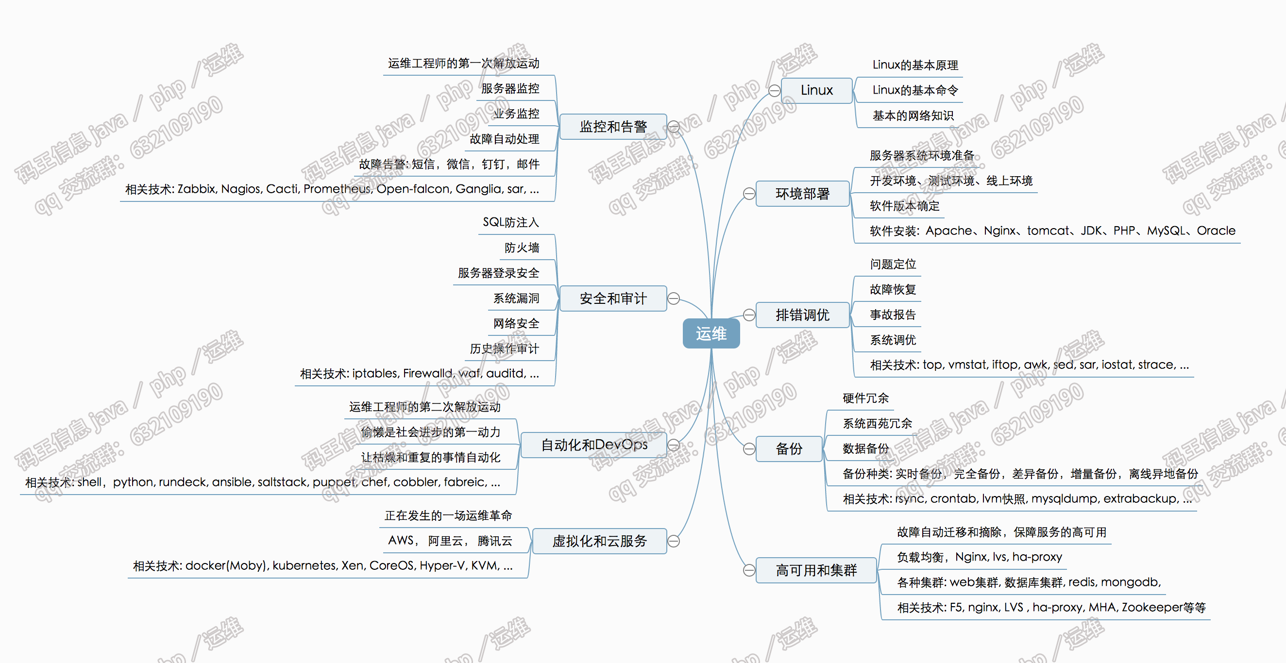 JAVA开发和linux运维 做java还是做linux运维_JAVA开发和linux运维