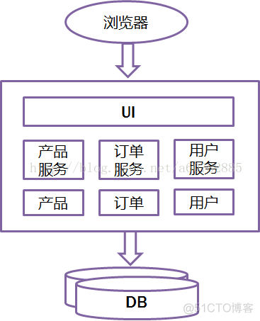 JAVA微服务模块 java微服务架构_java