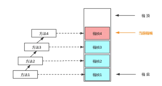 JAVA栈空间分配 jvm栈空间_局部变量