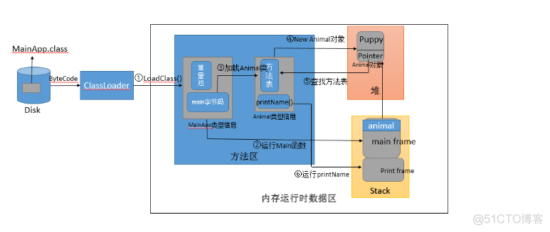 JAVA程序中最重要的东西 java程序都是在什么中运行_JAVA程序中最重要的东西_02