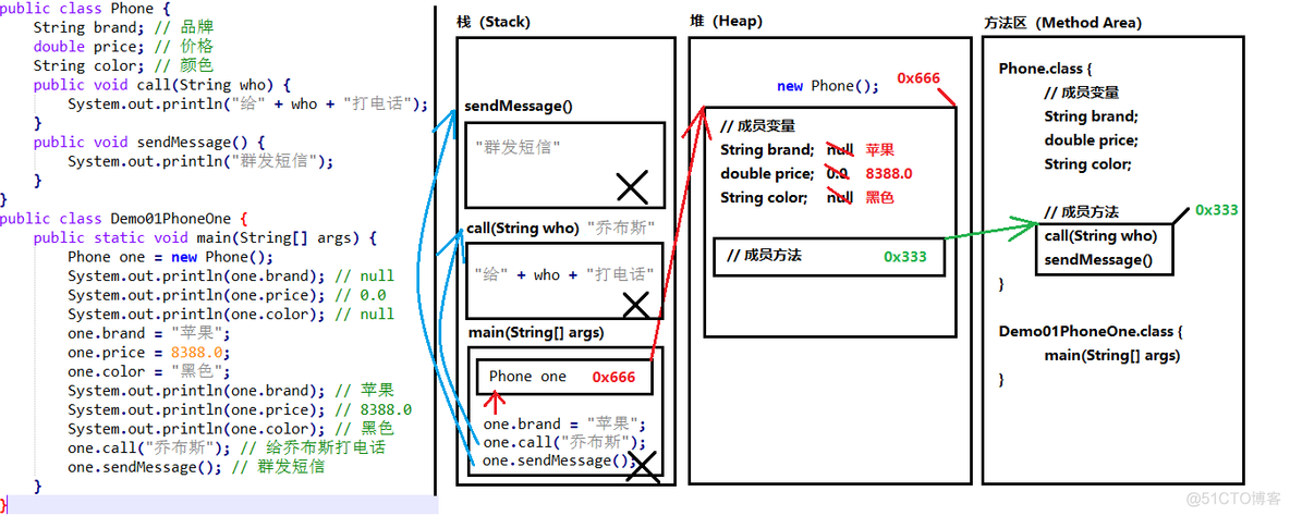 JAVA程序中最重要的东西 java程序都是在什么中运行_成员方法_03