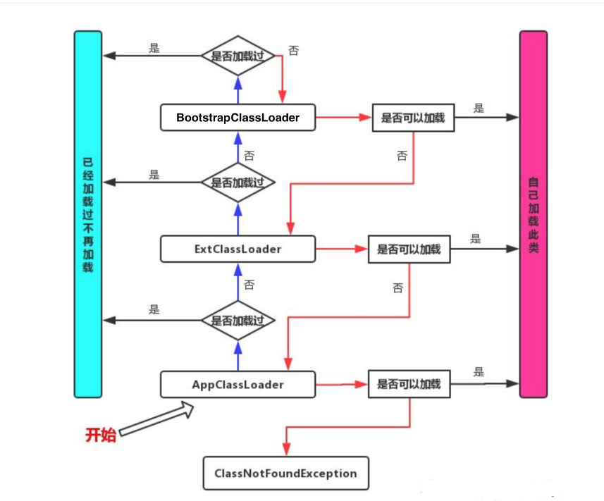 JAVA类加载方式 java类加载流程及原理_类加载_03