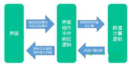 JAVA计算器外观 java计算器开发手册_UI