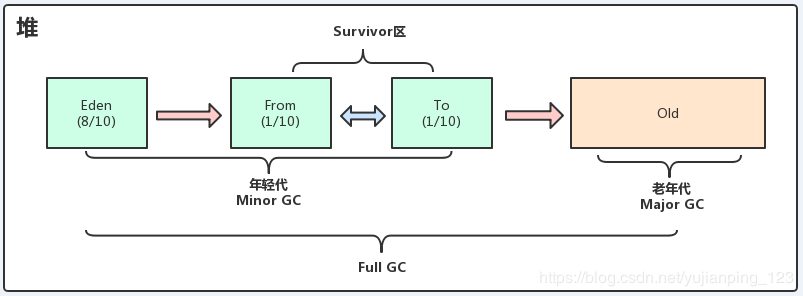 JAVA青年带如何转变老年带 jvm年轻代和老年代_JAVA青年带如何转变老年带