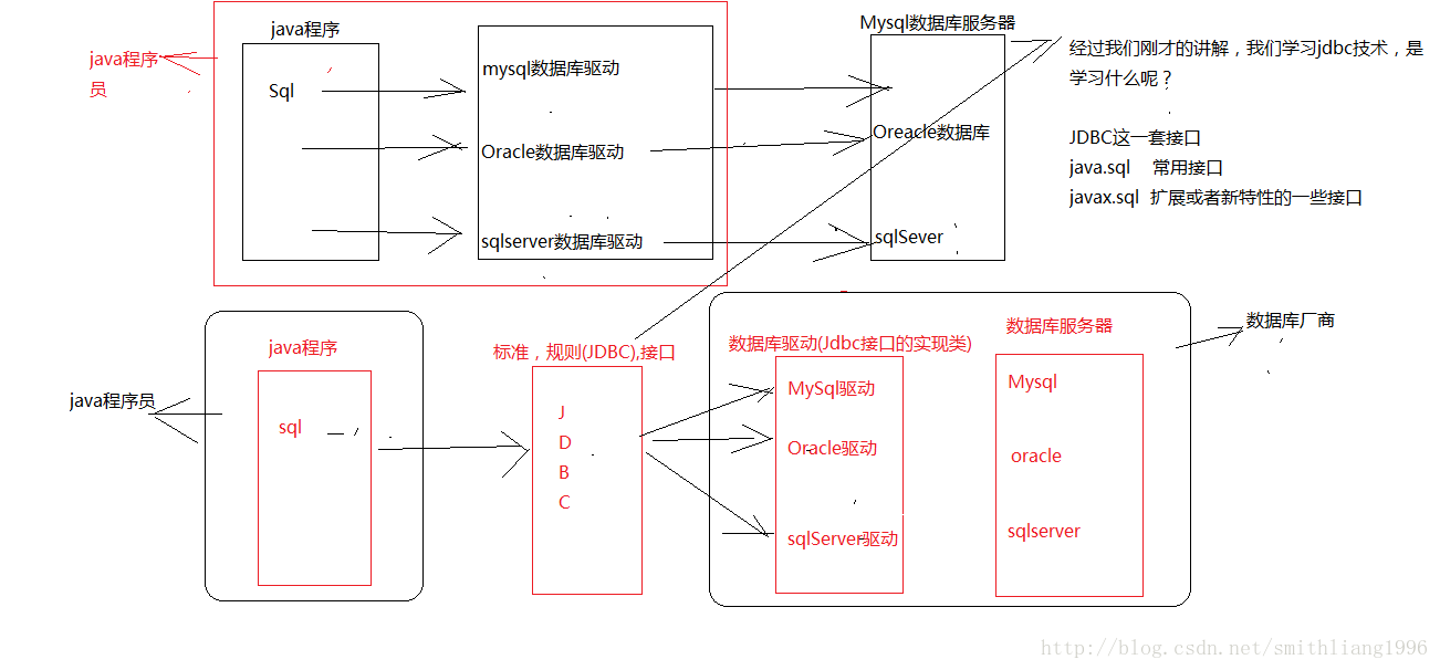 JAVA高效查询数据库 java数据库查询代码接口_mysql