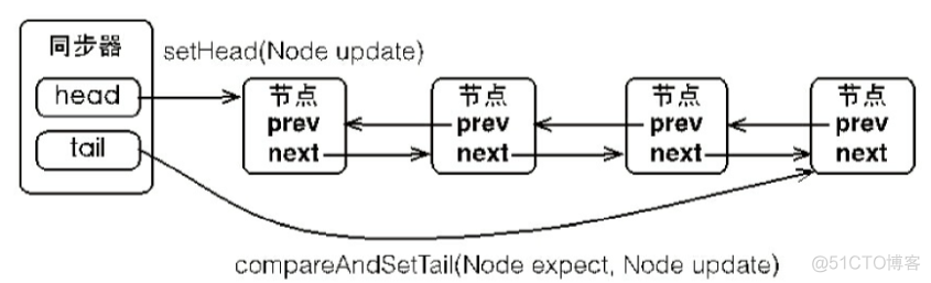 Java Lock 实现 java lock trylock_自定义_05